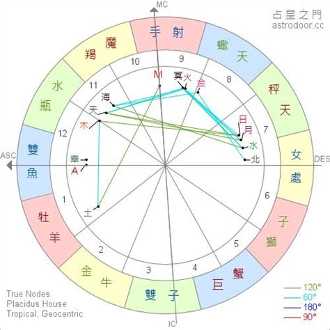 星座 太陽 月亮 水星 金星|星座命盤：免費查詢個人星盤的太陽月亮上升星座等